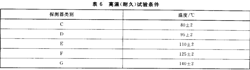 點型感溫火災探測器高溫耐久試驗方法