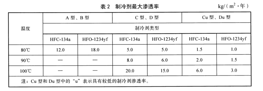 汽車(chē)空調(diào)制冷軟管耐脈沖疲勞性試驗(yàn)方法